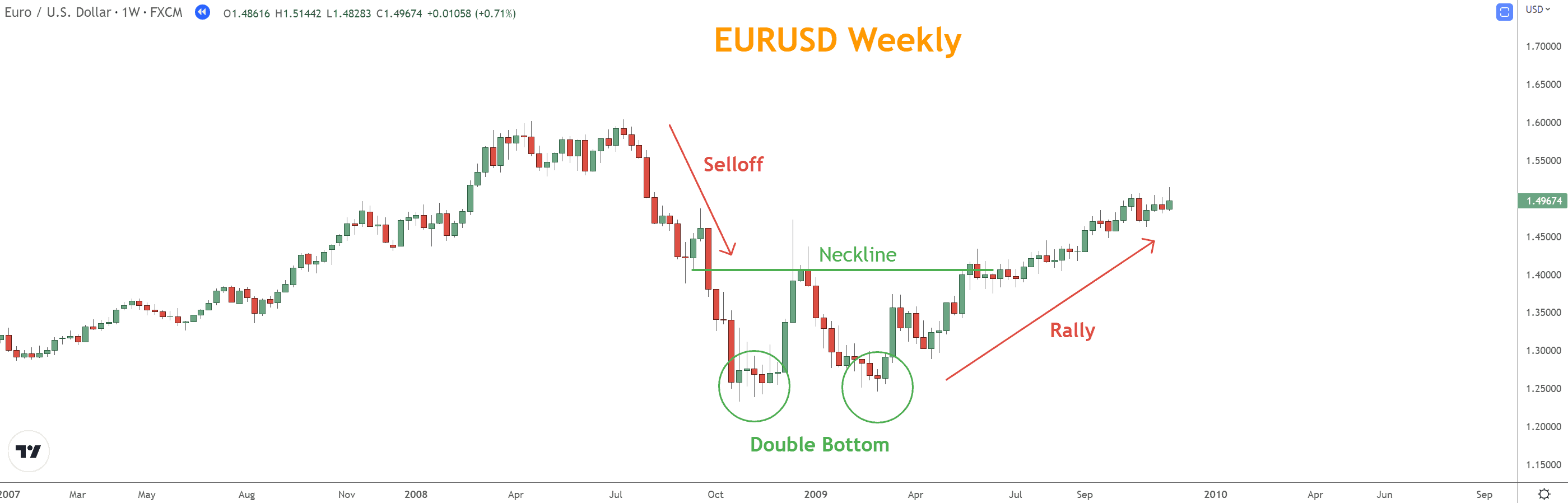  Double Bottom is a Bullish reversal pattern with two troughs at the same price level.