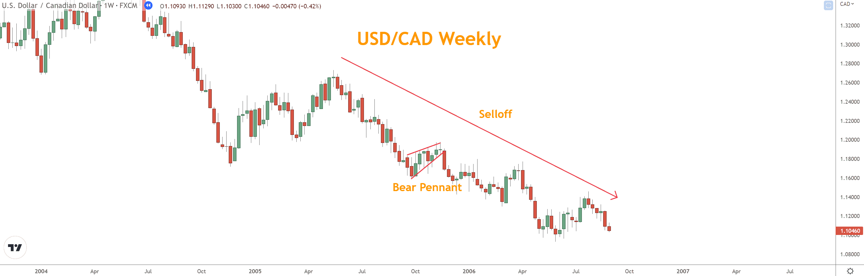 Pennants or Flags signify a pause in a Rally or Selloff with consolidation before returning in the same direction.  Pennants form small wedge patterns, whereas flags are usually horizontal.