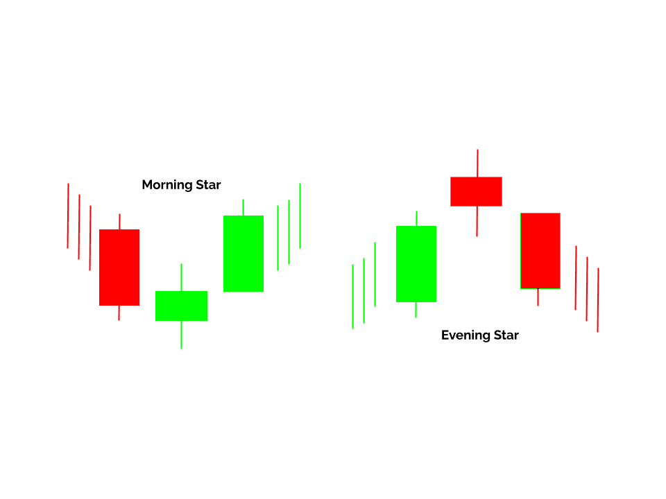 Morning Star and Evening Star reversal patterns