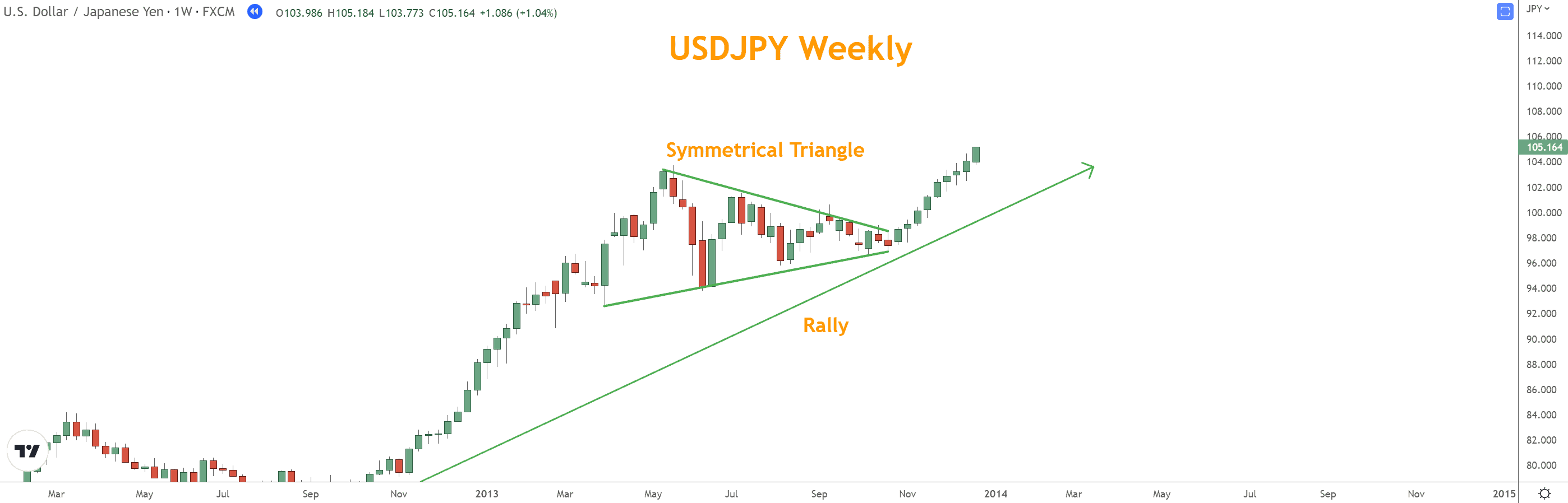 Symmetrical triangles form with two converging lines coming together at a point and price action trading between them. 