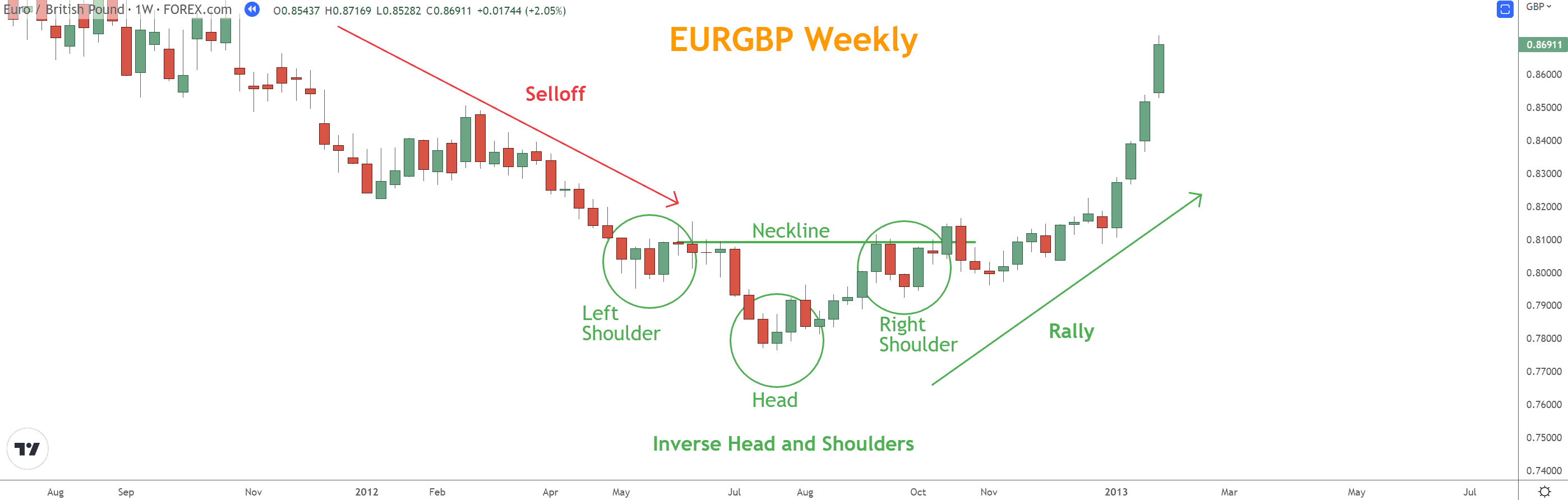 The Inverse Head and Shoulders Pattern is created by a trough (left shoulder), followed by a lower trough (head), followed by another trough similar to the first (right shoulder). 