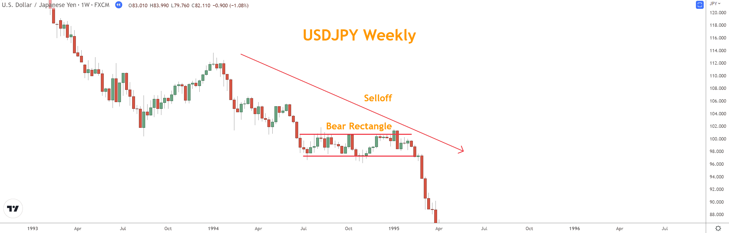 Rectangles form when price action trades between two parallel lines and signals a continuation of the prevailing Rally or Selloff.