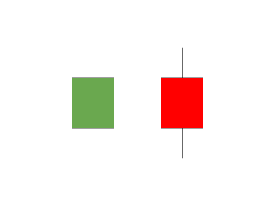 A green or white candle reflects a higher close than an opening, whereas a red or black candle reflects a higher opening and lower close.