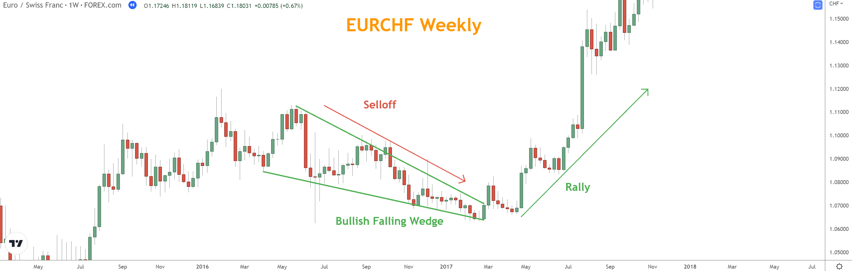 The Falling Wedge Pattern is characterized by two converging lines and a period of low volatility.