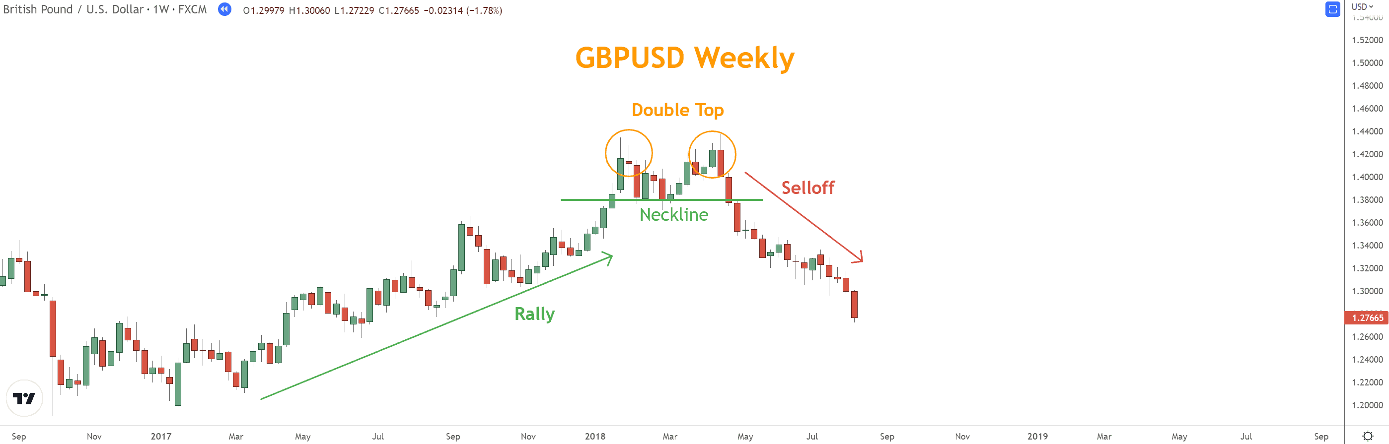 A Double Top is a Bearish reversal Chart Pattern with two peaks at the same price level.