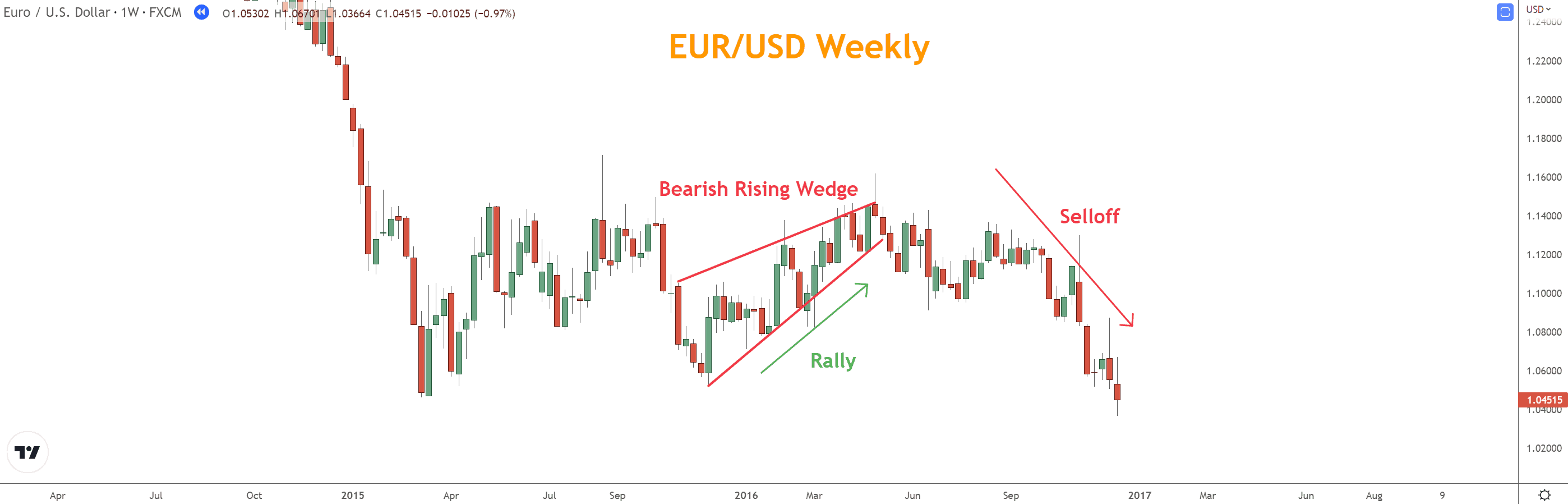 The Rising Wedge Pattern is characterized by two converging lines and a period of low volatility.