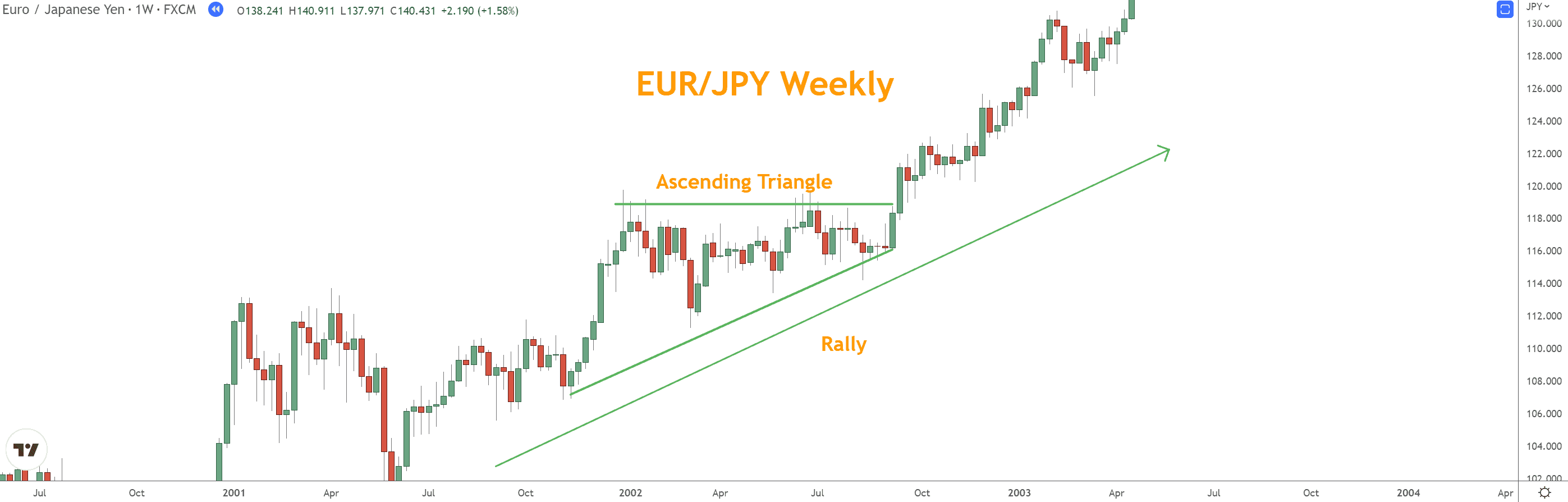 Ascending Triangles are a Bullish continuation pattern occurring during Rallies with flat Resistance and rising Support, creating a triangle pattern that completes on an upside breakout.