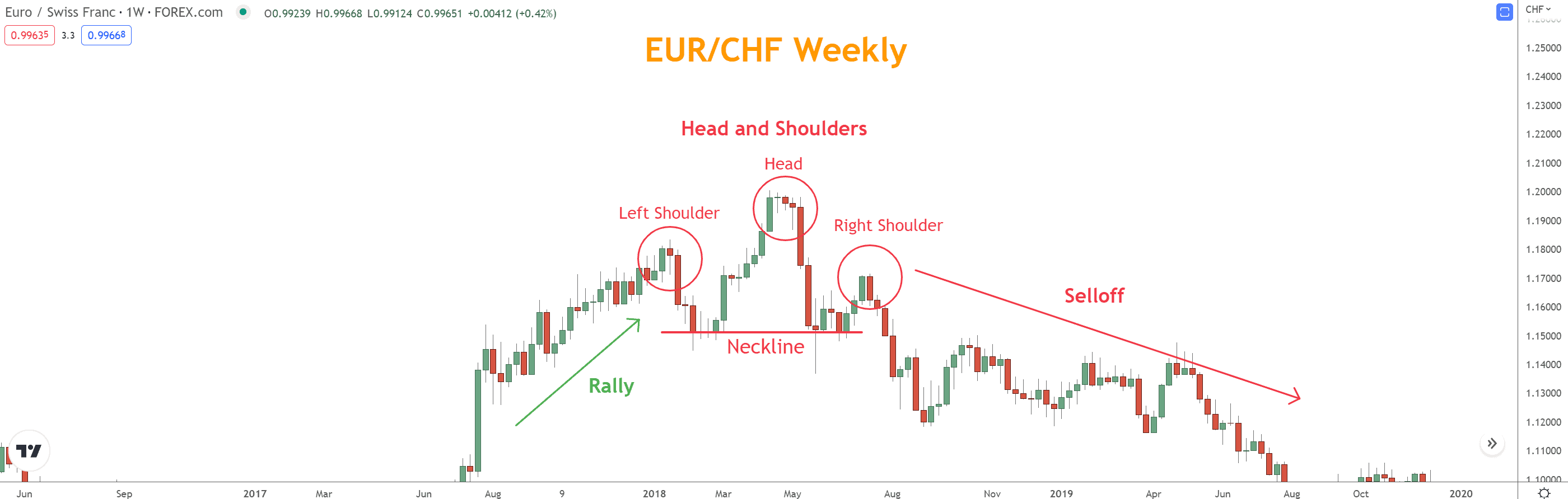 The Head and Shoulders Pattern is created by a peak (left shoulder), followed by a higher peak (head), followed by a peak similar to the first (right shoulder).