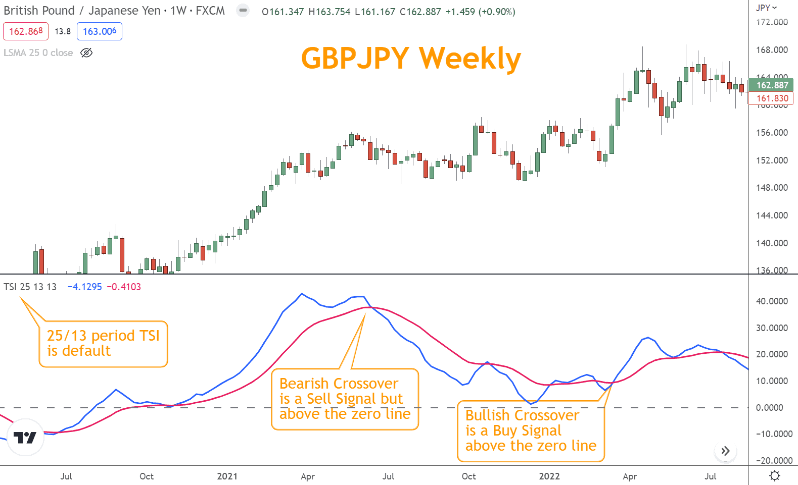 The TSI is an oscillator measuring buying and selling pressure using two moving averages, one fast and one slow.  