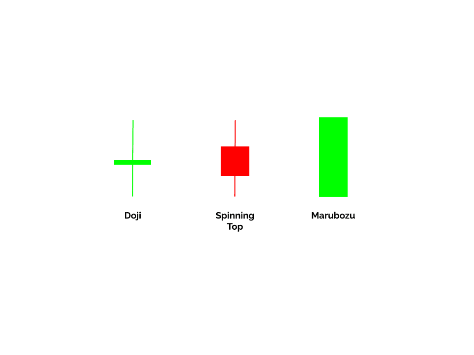 Individual candles have names you will need to be familiar with to understand the patterns