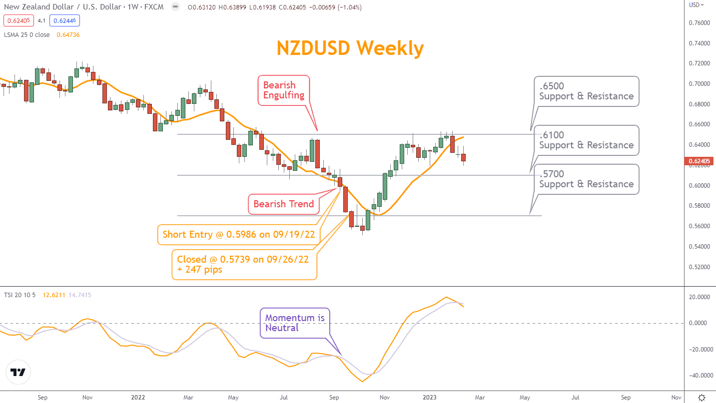 The Bearish Engulfing pattern found below .6500 Support and Resistance needed Trend confirmation and Momentum support.