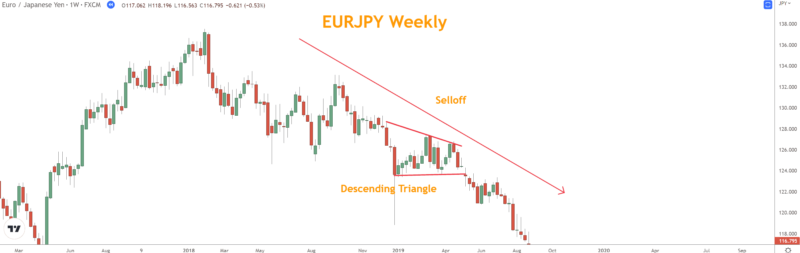 Descending Triangles are a Bearish continuation pattern forming in Selloffs with falling support and horizontal resistance, leading to a breakdown in the pattern completion.