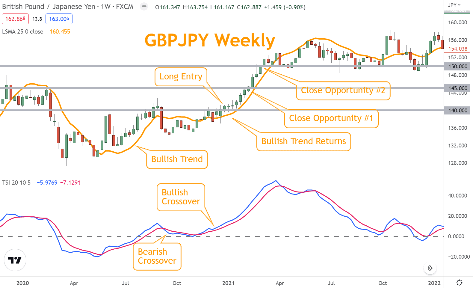 This is an opportunity to enter a long position believing the Trend and Momentum will move higher after a brief "dip."