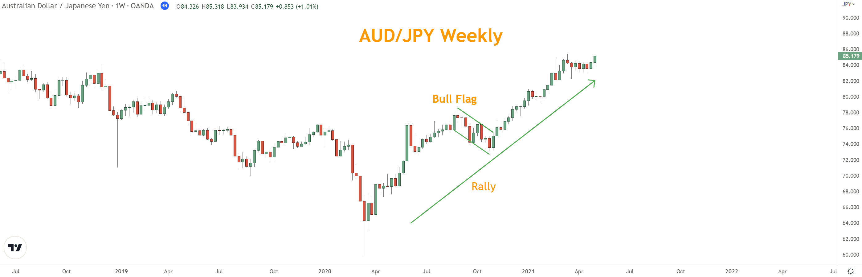 Pennants or Flags signify a pause in a Rally or Selloff with consolidation before returning in the same direction.  Pennants form small wedge patterns, whereas flags are usually horizontal.