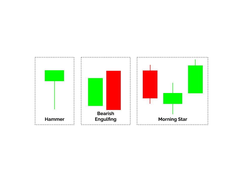 Examples of one-candle, two-candle,  and three-candle patterns