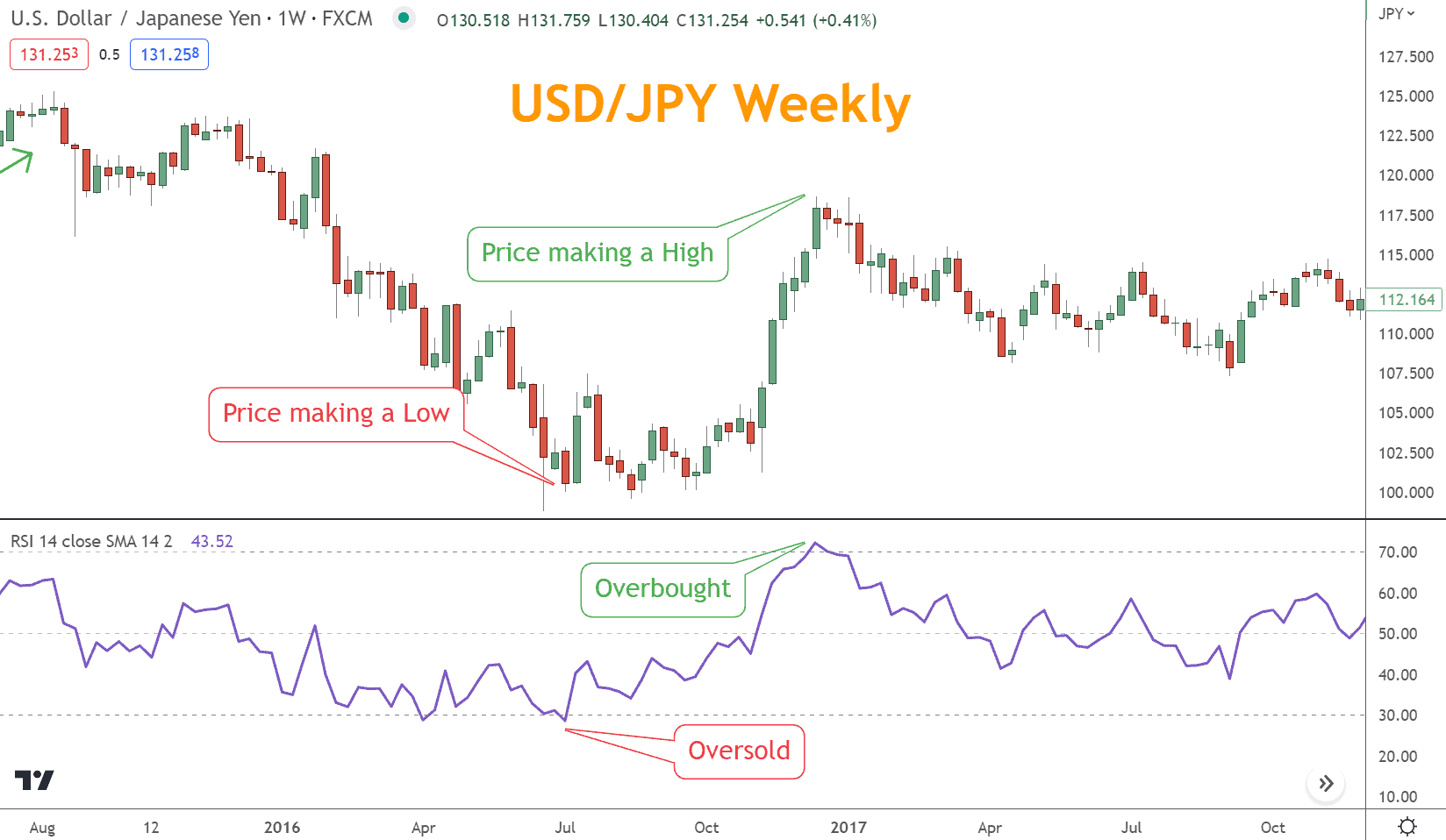 Traders can use RSI to measure the market's Momentum and Overbought/Oversold conditions. 