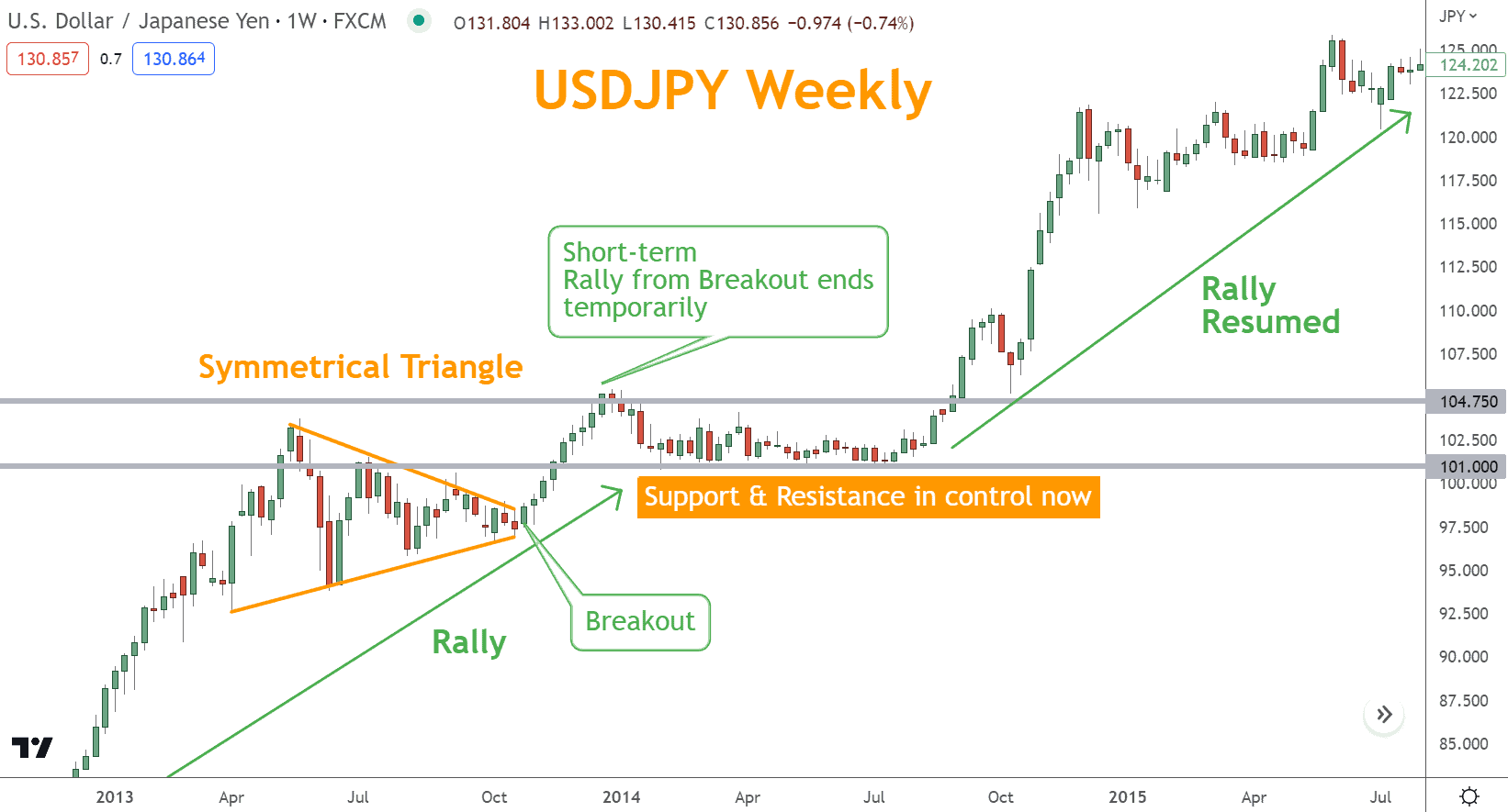 Symmetrical Triangle trading example