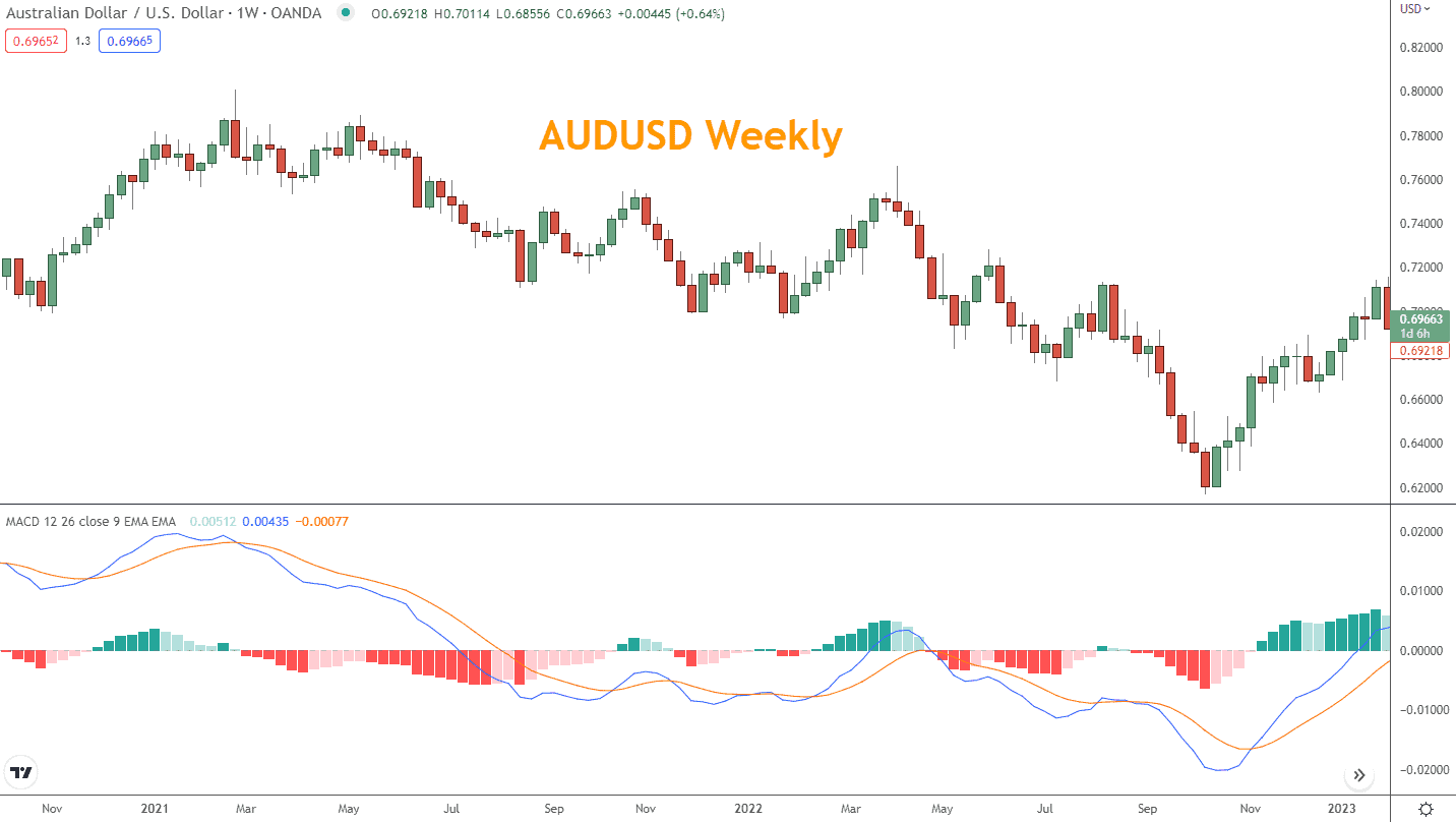 MACD Moving Average Convergence Divergence