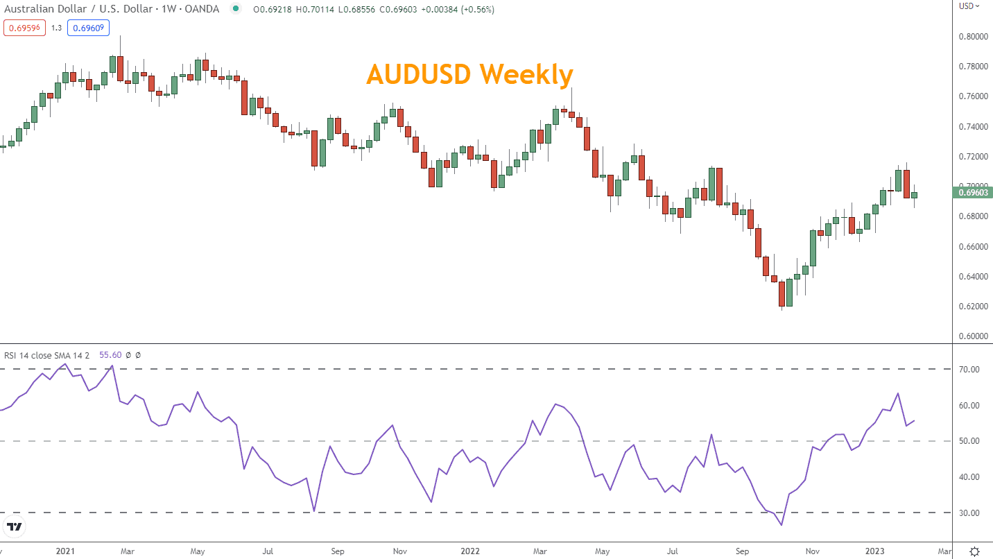 RSI Relative Strength Indicator