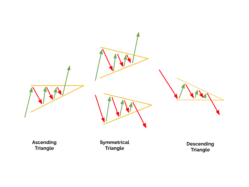 Triangle Patterns are technical analysis patterns drawn by connecting at least two peaks or troughs, which together create triangle structures.  