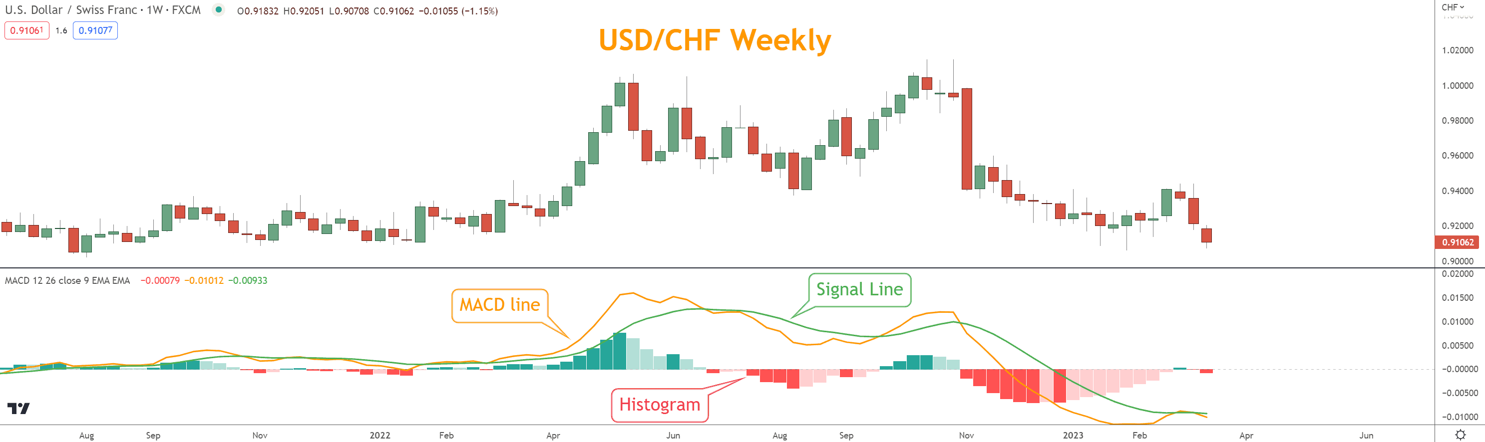 The MACD uses two lines that oscillate around a zero line, otherwise called the signal line. 