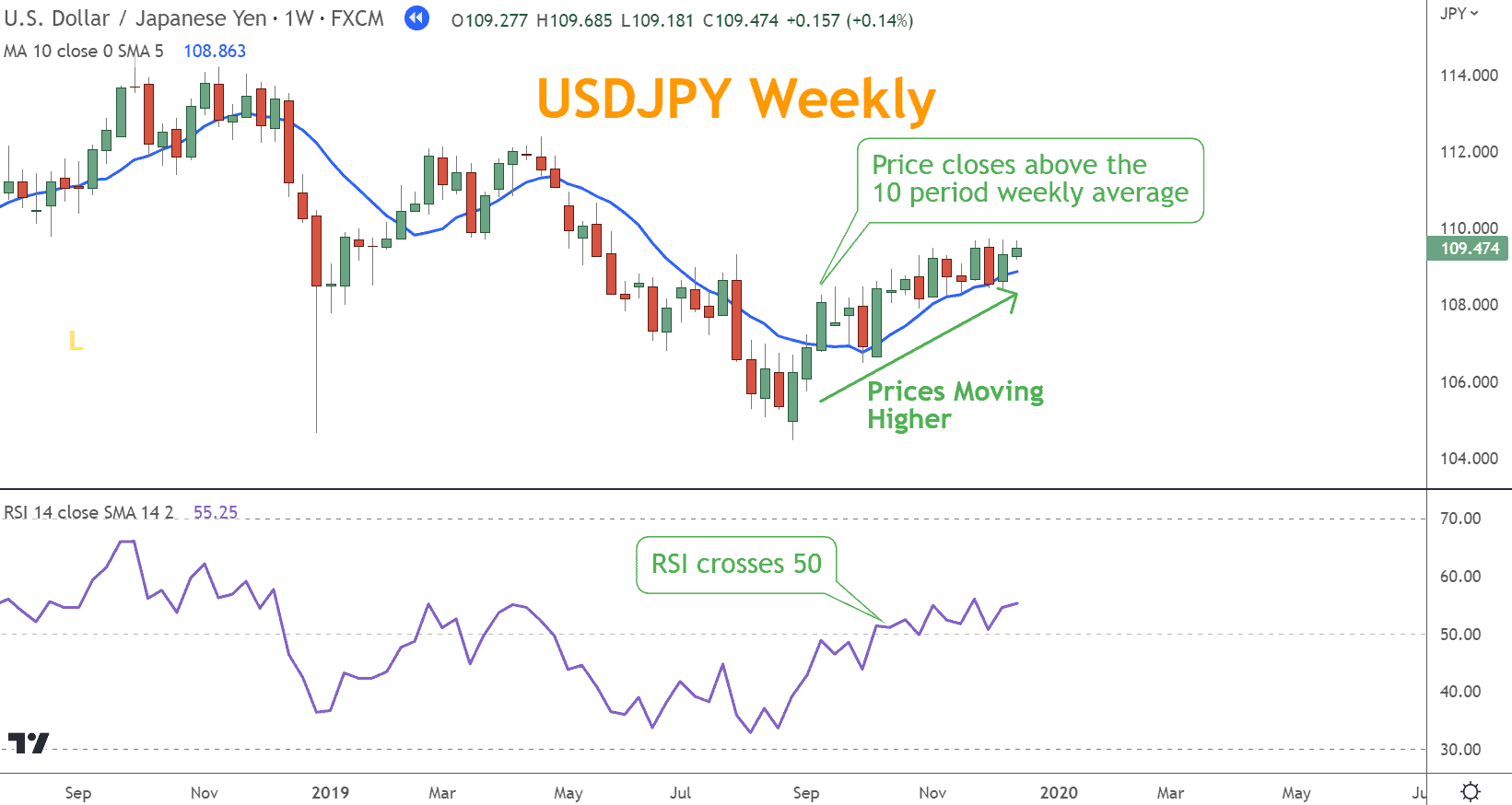 A 10-period SMA can be used as a filter where the Trend is Bullish when the price is above the SMA and Bearish below the SMA.  Whenever the RSI value crosses the "50" line complementing the Trend analysis, a buy signal or sell signal is given, and a trade can be opened. 