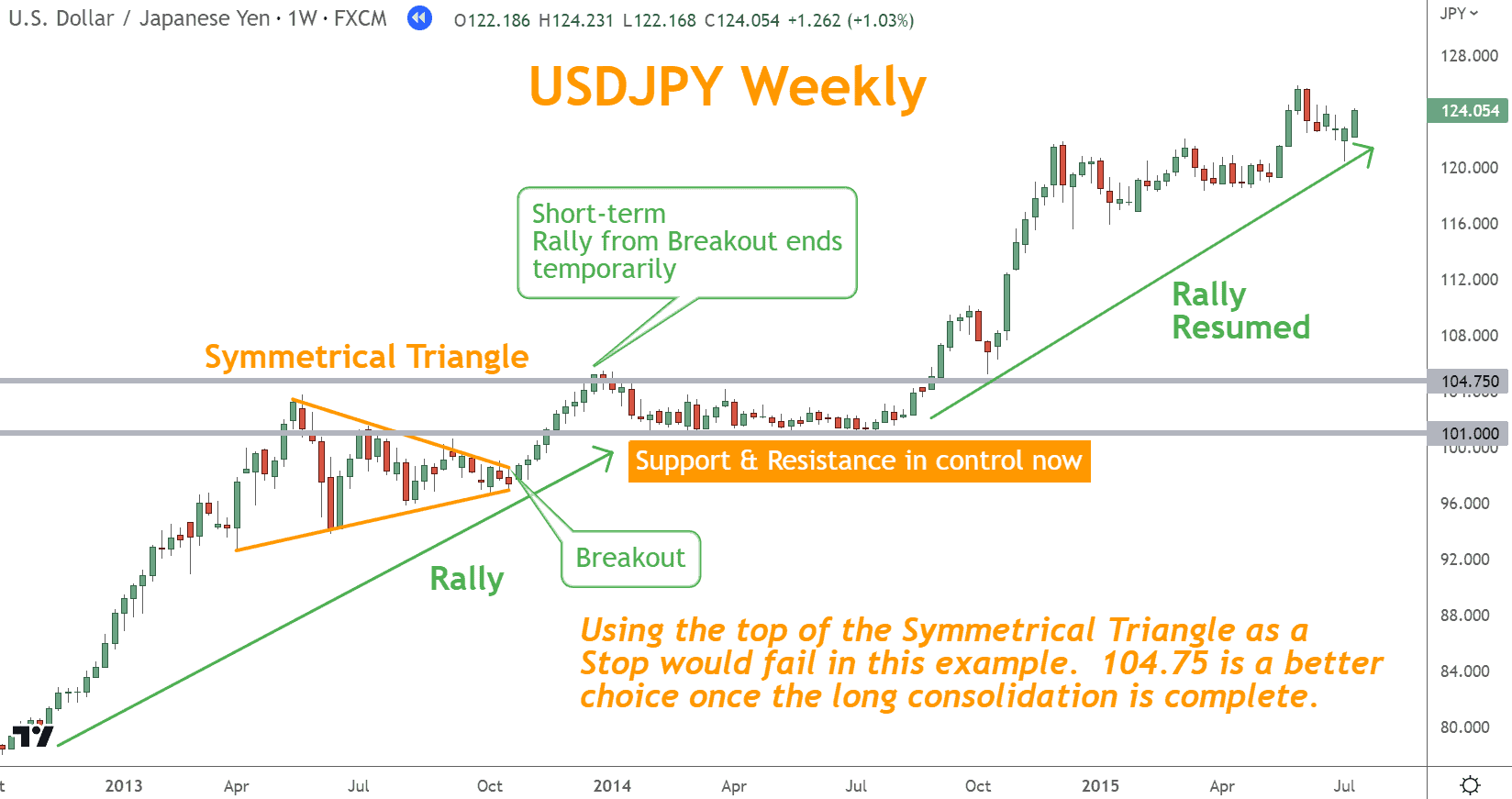 Symmetrical Triangle pattern using either the top of the pattern or nearby Support and Resistance