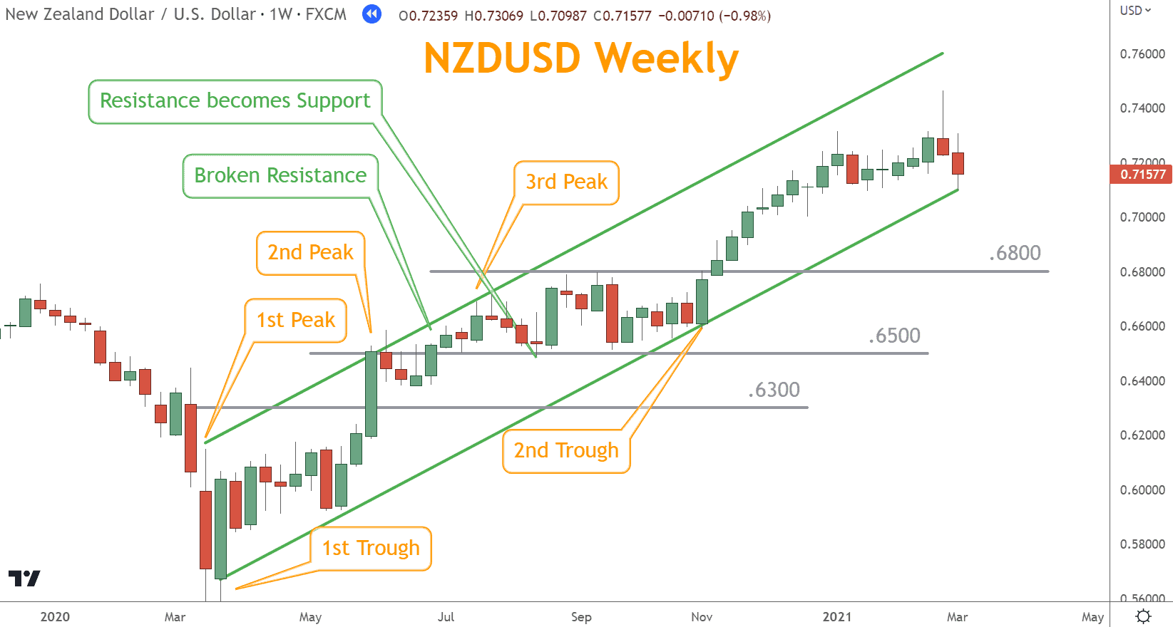 After several consolidation candles, NZD/USD finds Resistance again in the lower channel line, moving higher, ultimately breaking the .6800 Resistance level.