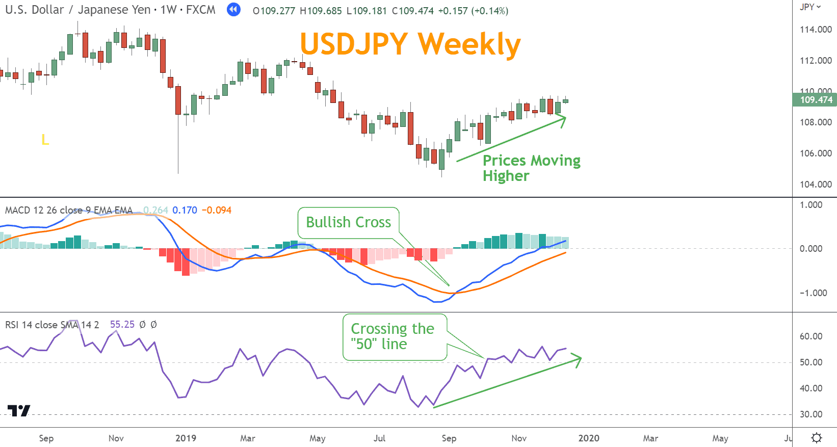 Combining the two indicators, traders can make more informed decisions when entering or exiting trades. 