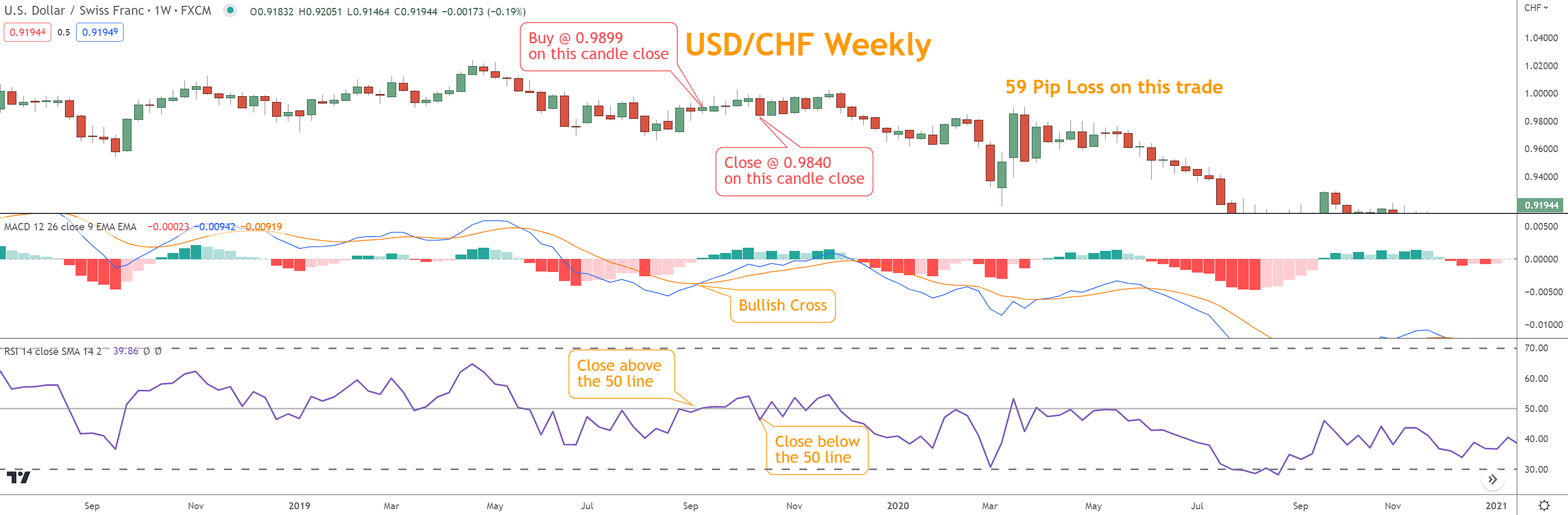 In this example, the MACD achieves a Bullish cross on 09/19/19; on the same day, the RSI crosses the 50 line. Although the RSI is driving from an Oversold position, this would appear to be a coincidence that should lead to a wiing trade.