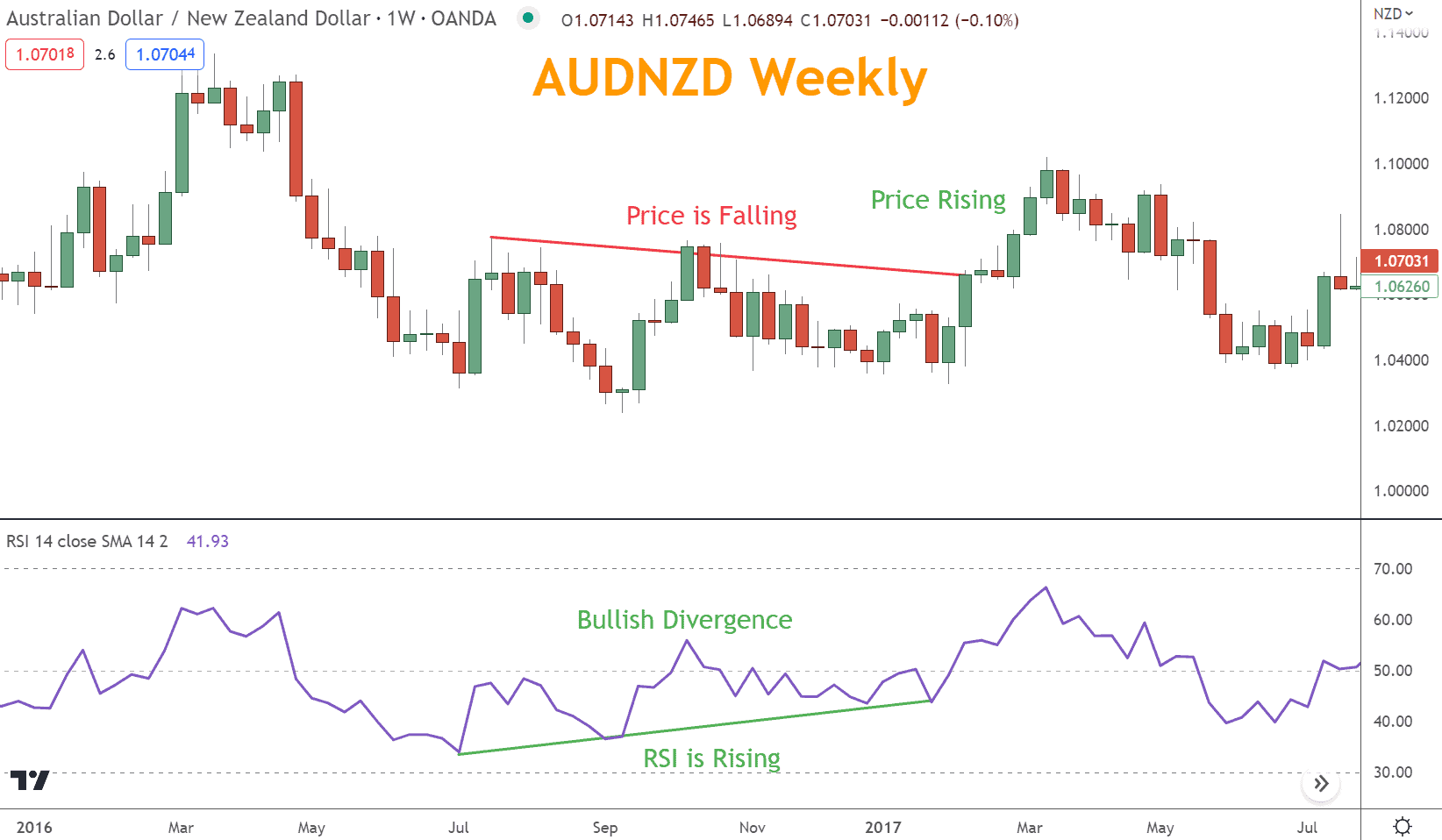 If prices are falling, but the RSI is making higher troughs, this is regarded as a Bullish divergence.