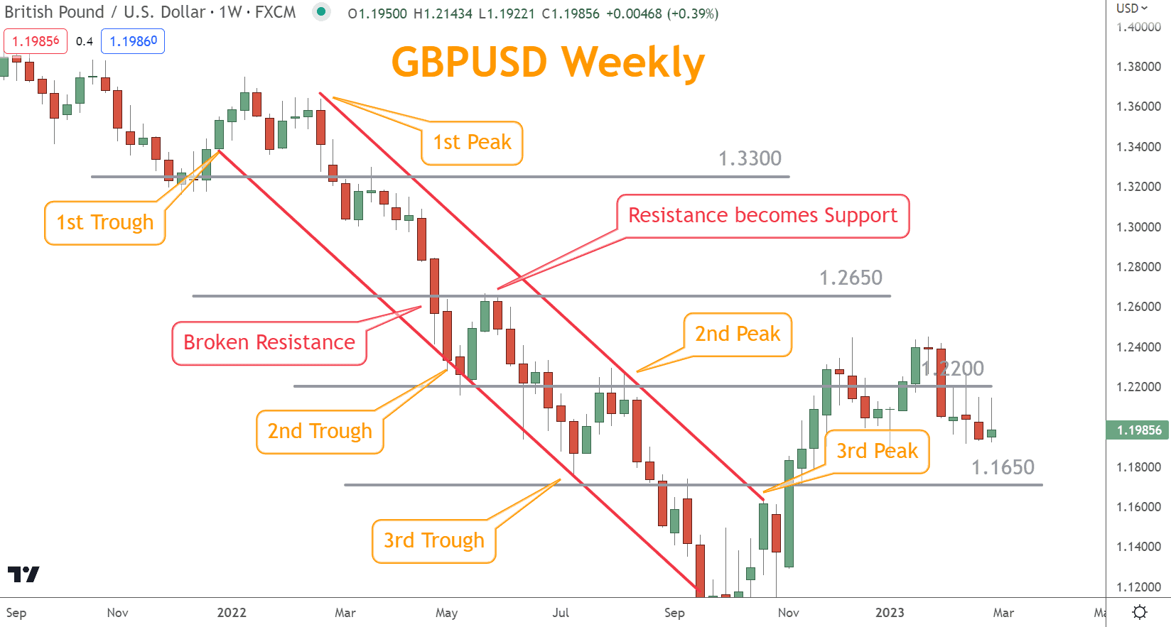 When Support is broken, that level becomes Resistance.  An instrument may retest that level before continuing, which works to validate that the level is correct and significant.