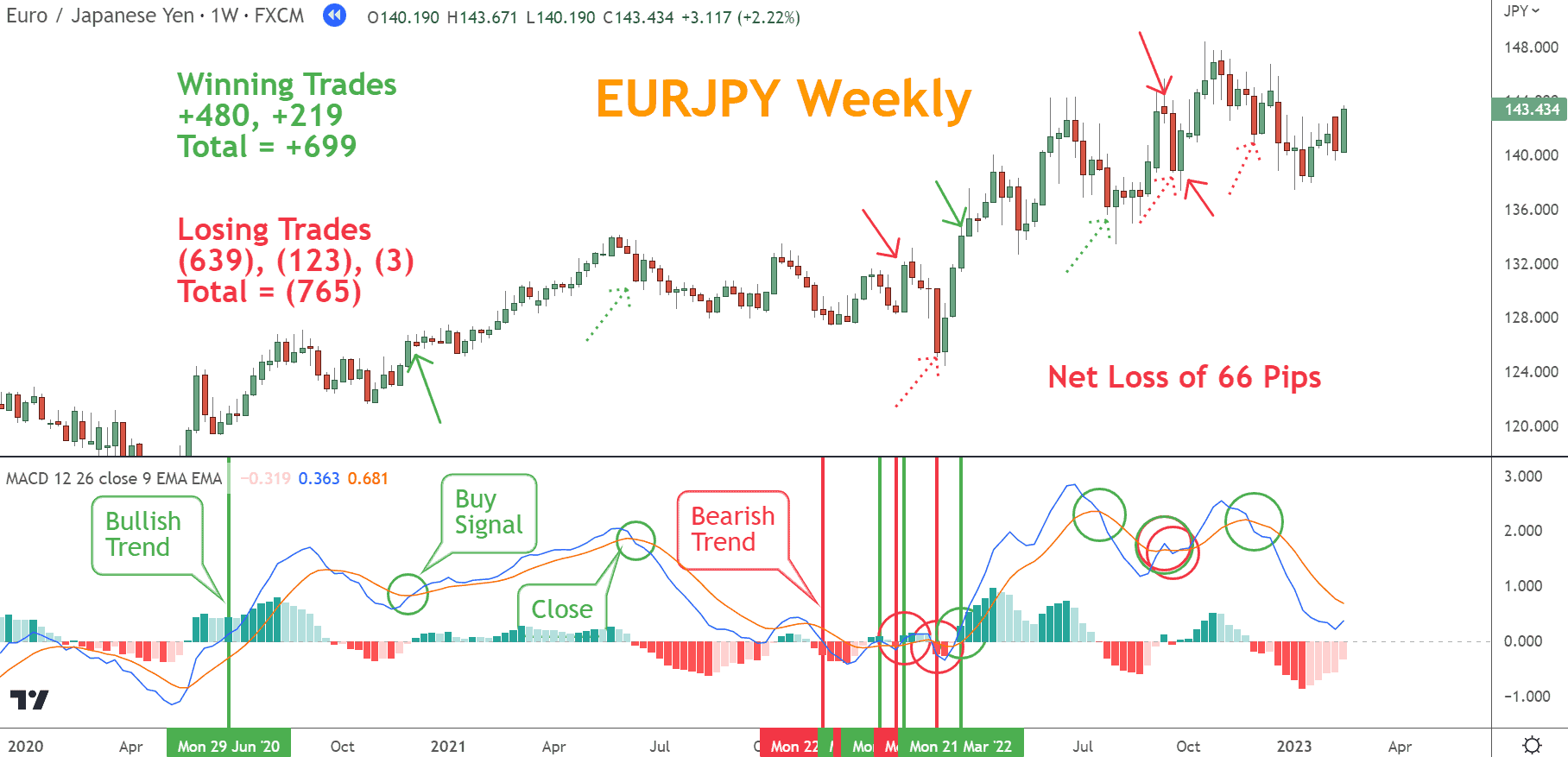 If the MACD is in a Bullish Trend state and provides a buy signal, we'll buy, and also take the inverse when trending Bearish and providing a sell signal, we'll sell.  These Forex trend types of strategies are hard to be successful with.