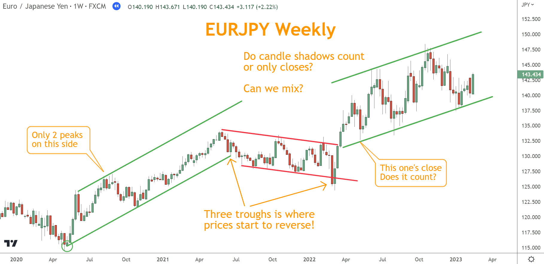 Channel Lines (also called trendlines) are drawn by connecting peaks on one side of prices and troughs on the other side of prices on a chart.  This is another example of Forex trend types.