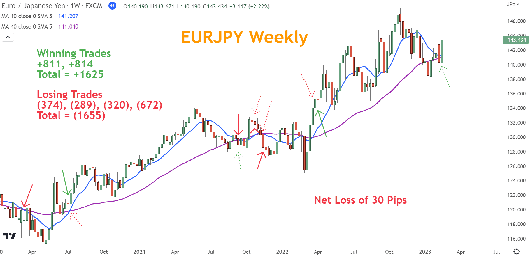 When the 10 period crosses above the 40 period, it's a buy signal, and if the 10 period crosses below the 40 period it's a sell signal.  These signals are one of many Forex trend types of strategies.