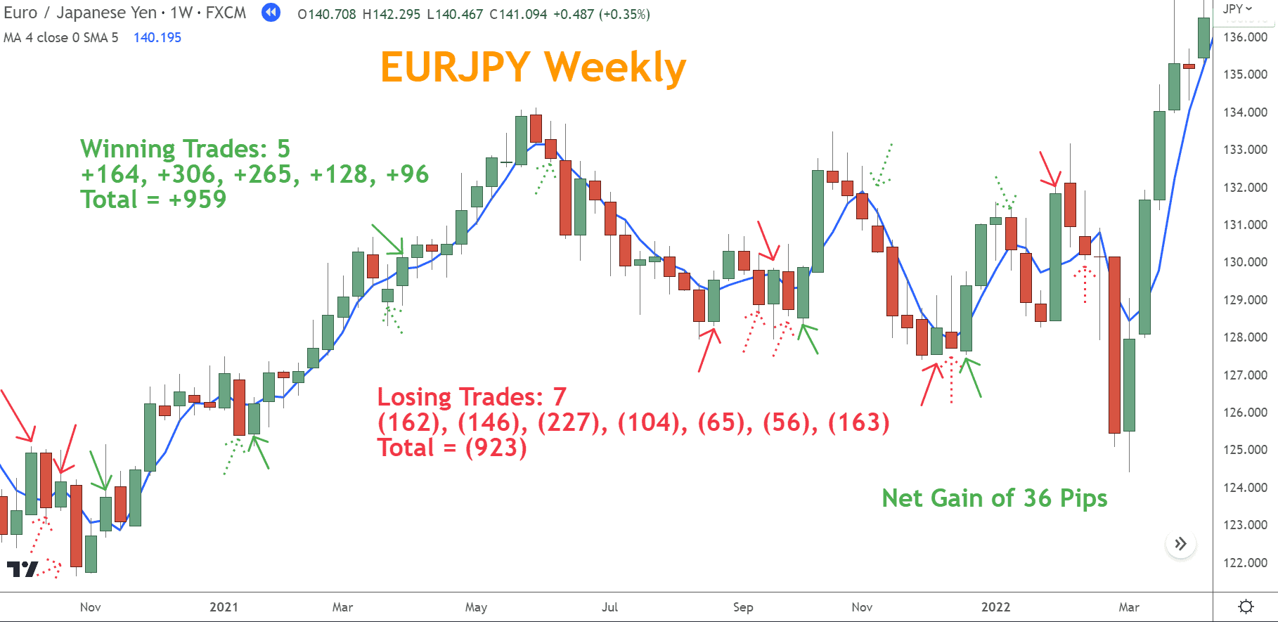 Performance using a SMA and a price crossover rule as a technique for determing Forex trend types.