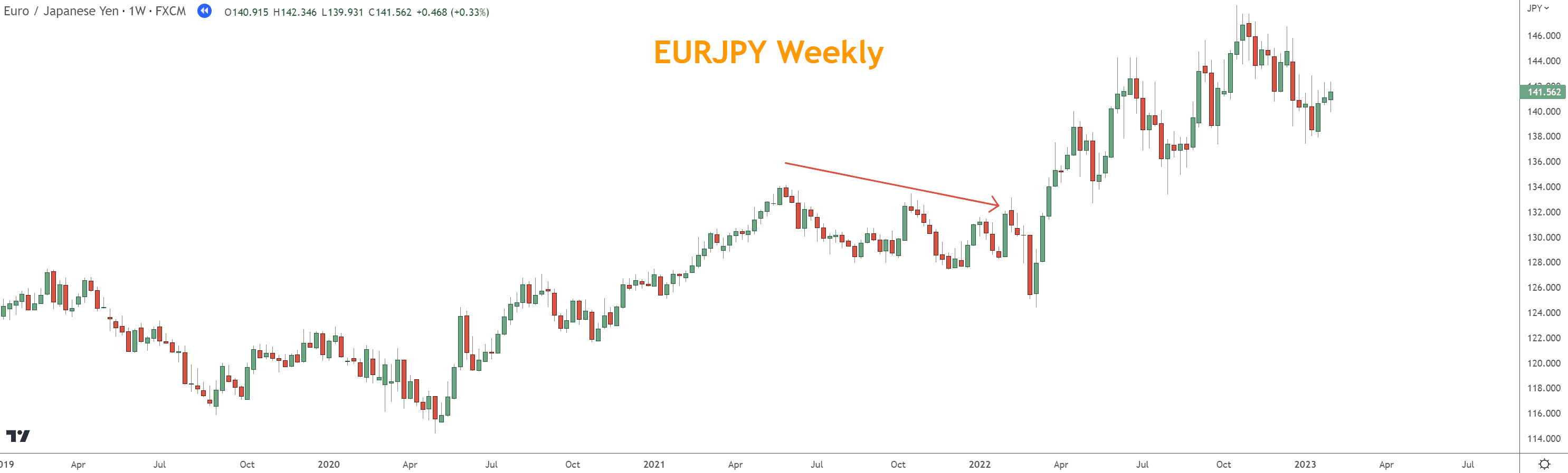 While EURJPY moved higher during these two and a half years, there were also frequent pullbacks and a nine-month period of consolidation between 05/31/21 and 02/28/22, where EURJPY moved lower from the 134 area to the 124 area.