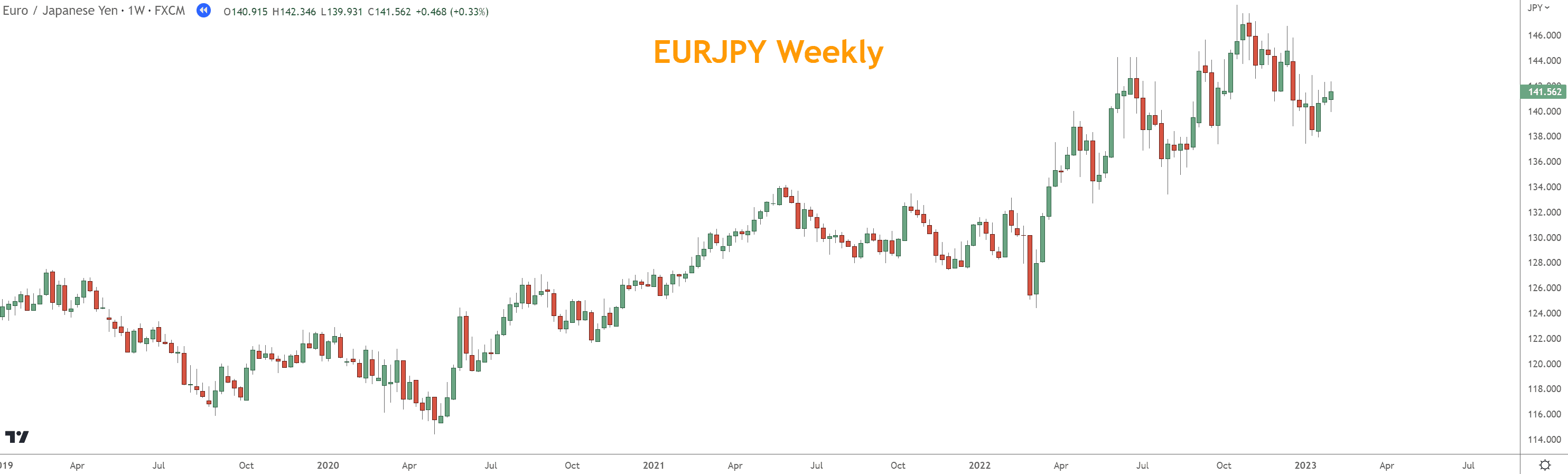 Look at this chart of EUR/JPY from January 2019 to January 2023.  There are no indicators of any kind and to the naked eye, this chart's Forex trend types looks like an "uptrend" or a Rally. 