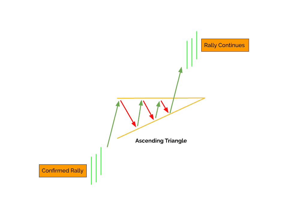 Ascending Triangles are Bullish and are only valid during confirmed Rallies.  