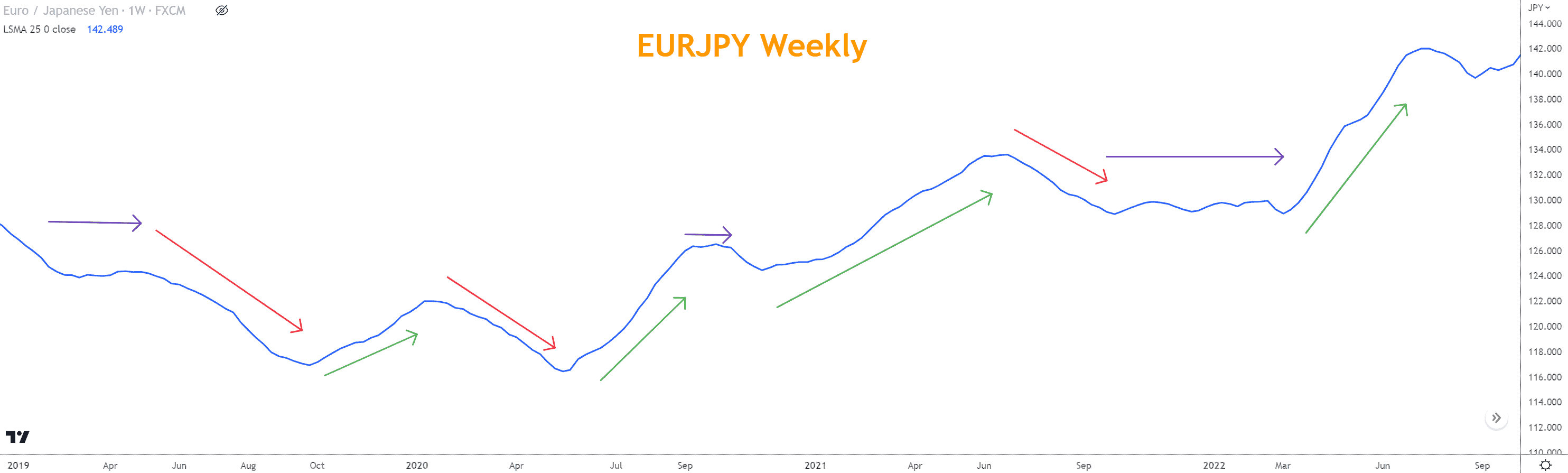 EURJPY's LSMA with no candle chart