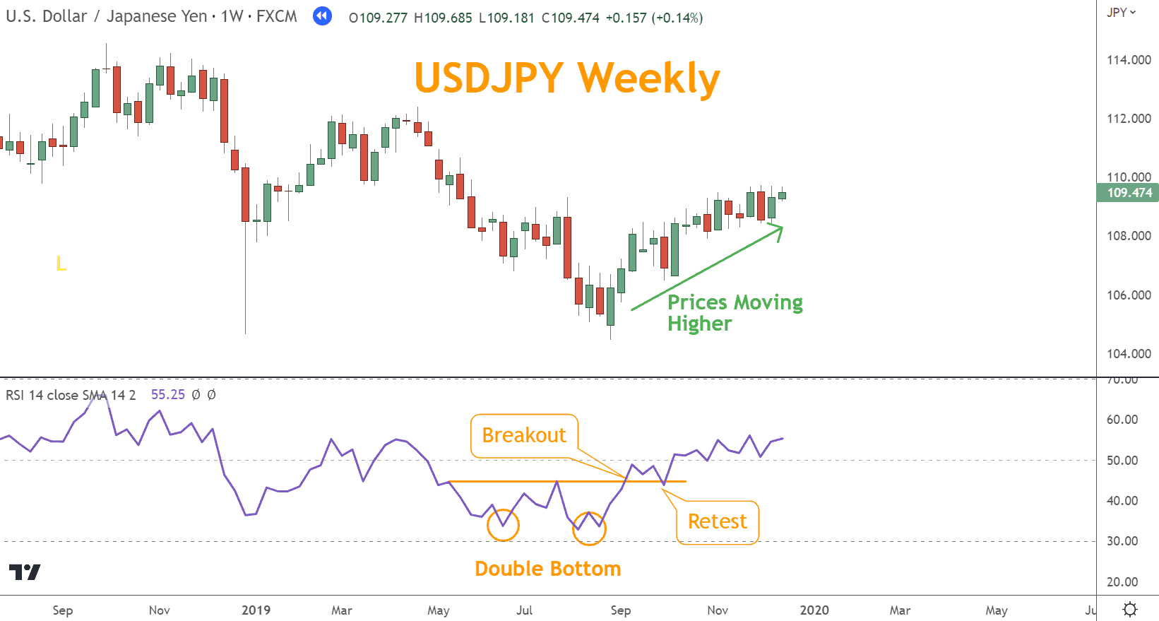 Chart Patterns in the RSI can forecast future price moves