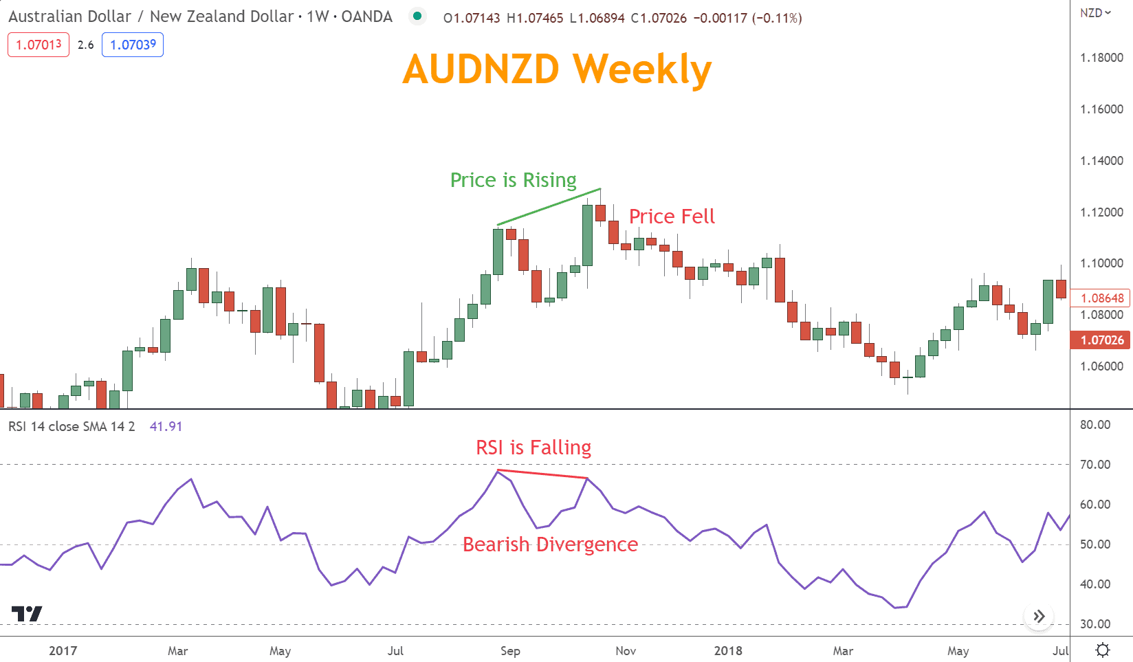 If prices are rising, but the RSI is making lower peaks, this is considered a Bearish divergence.