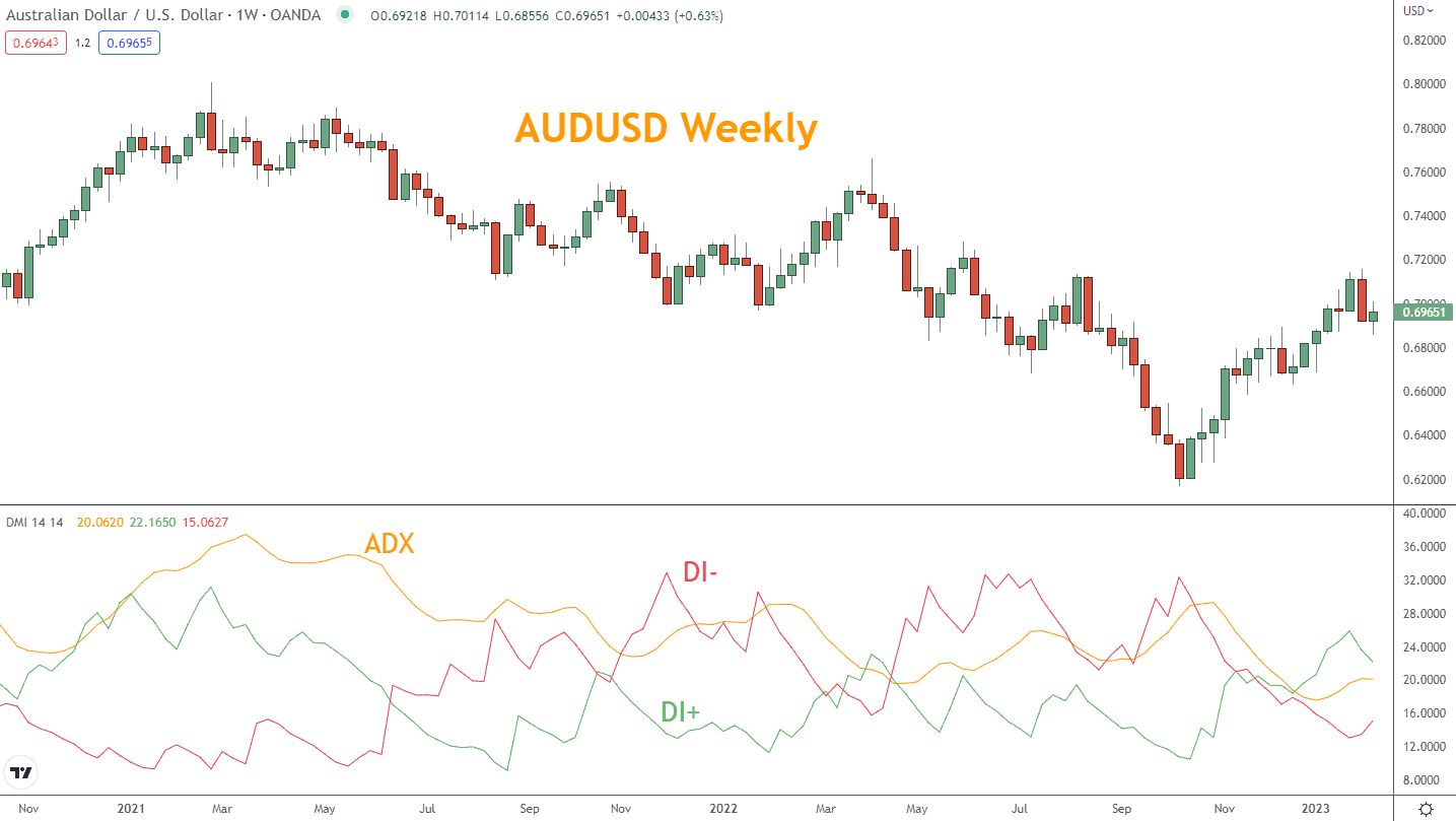 ADX Average Directional Index