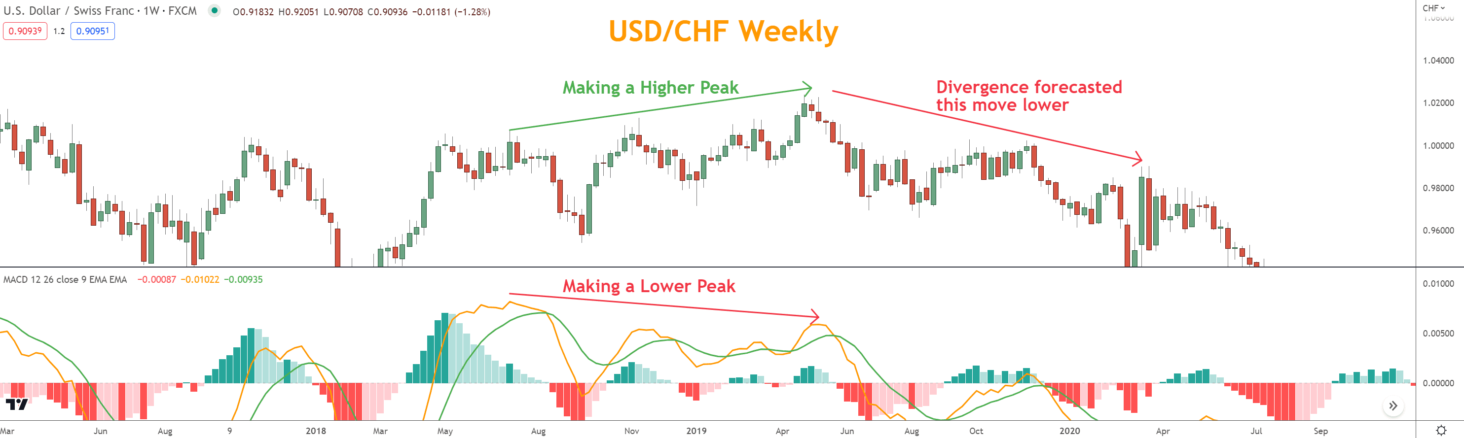 In divergence trading, traders look for the MACD to move in one direction while the instrument
