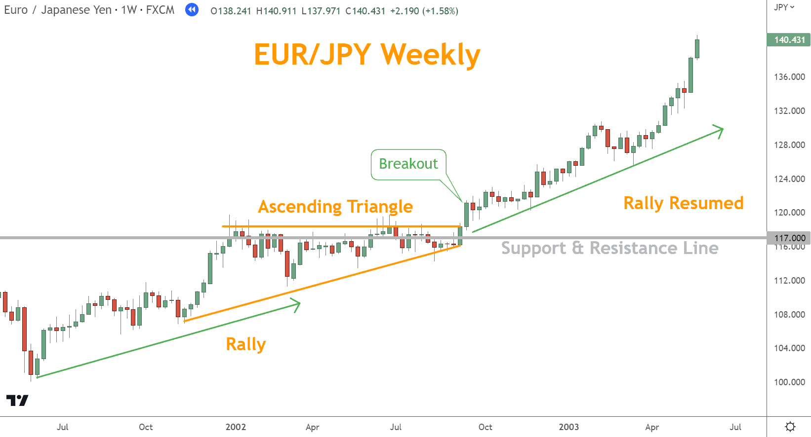 Ascending Triangle trading example