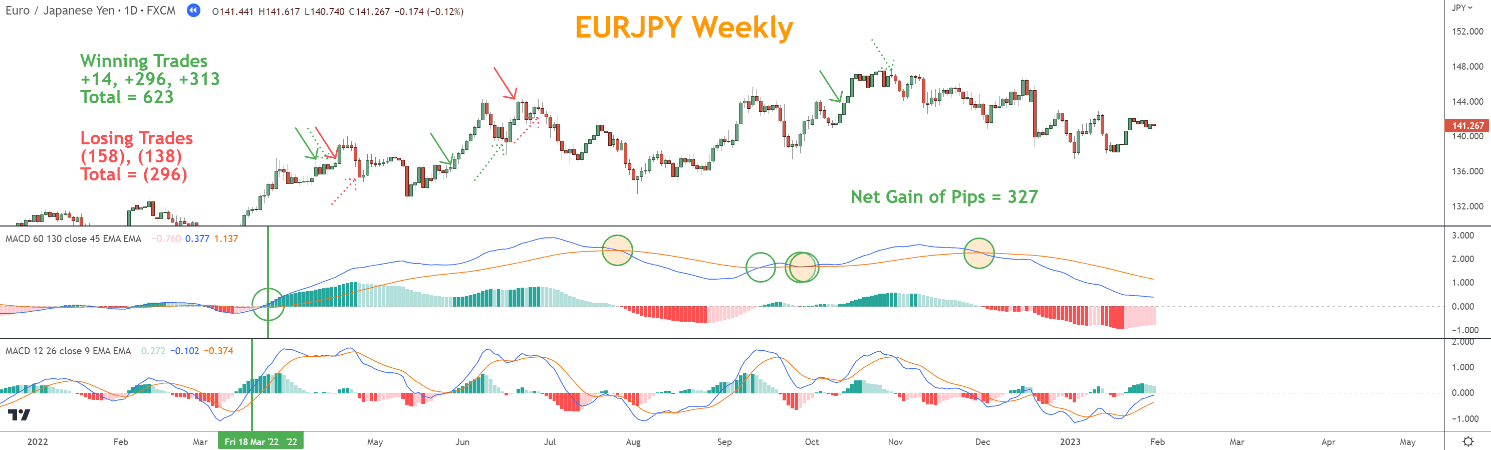 If the weekly MACD gives a Bullish or Bearish signal, we'll take trades on the daily chart that coincide with that signal and a buy or sell signal from the daily MACD.