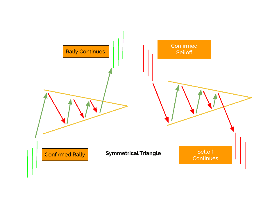 Symmetrical Triangles can be used in either confirmed Rallies or Selloffs and will move prices back to their original direction.