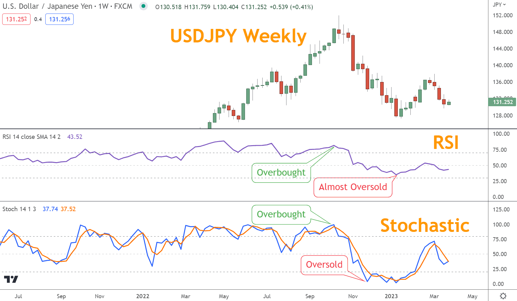 In Forex Trading, the RSI and Stochastic are commonly used oscillators that generate indicators based on different mathematical formulas.