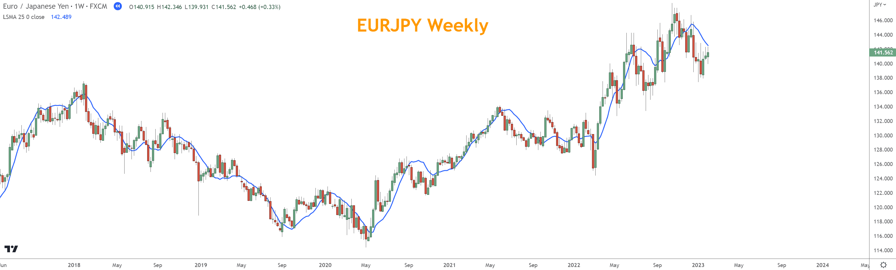 EURJPY with a 25 period Least Square Moving Average (LSMA)