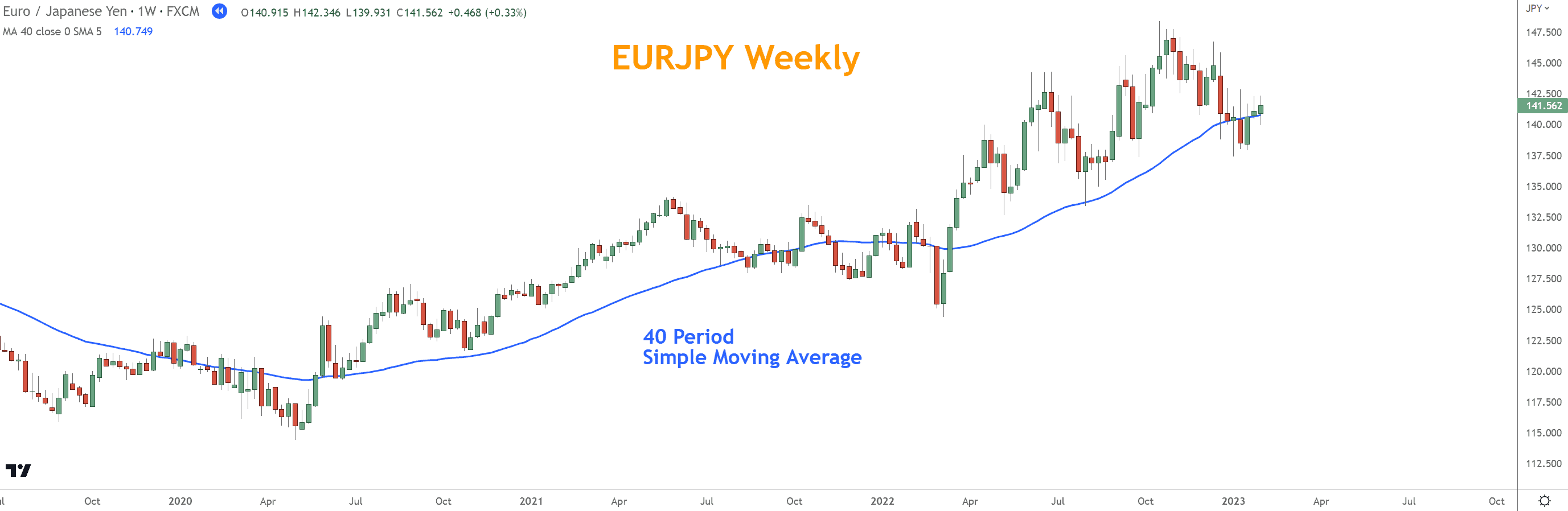 If prices are moving in a direction sufficiently, then a line calculated against those prices should reflect their behavior.  